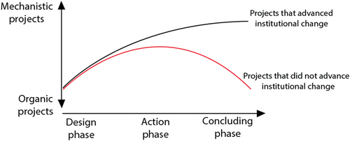 Figure 2. Dynamics of interfaces across project phases in selected projects.