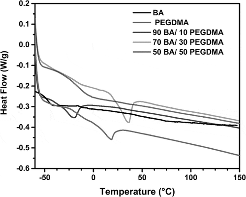 Figure 7. DSC scans of polymers at different concentrations of PEGDMA