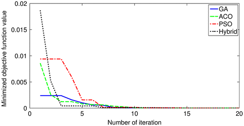 Figure 9. Convergence comparison of graphite epoxy plate for boundary condition F-F-F-F.