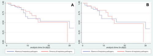 Figure 1 Comparison of Kaplan Meier Curves for survival with and without evidence of respiratory pathogens in sputum samples. Panel (A) (left) shows overall results and panel (B) (right) shows the analysis restricted to those patients with molecular confirmed diagnosis.