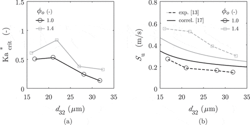 Figure 8. (a) Calibrated critical Karlovitz number for Jet A and (b) comparison of flame speed measurements de Oliveira and Mastorakos (Citation2019) and values obtained with the correlation by Neophytou and Mastorakos (Citation2009).