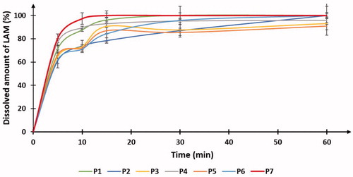 Figure 5. The in vitro dissolution profile of the powder formulations shows the dissolved amount of LAM during the investigation.