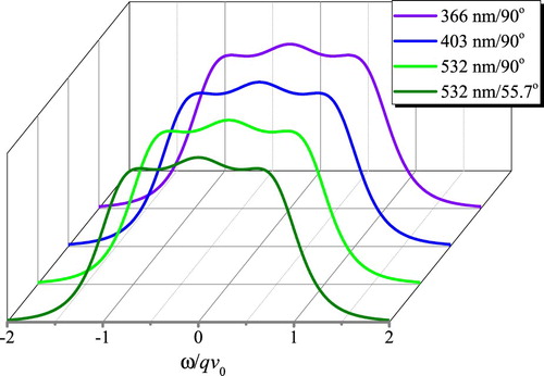 Figure 14. Simulated spectral line shapes for RB-scattering in air by the Tenti-S6 model for a uniformity parameter of y = 1.10, produced from different conditions (1) λi=366.8nm, θ=90∘; (2) λi=403nm, θ=90∘; (3) λi=532nm, θ=90∘; (4) λi=532nm, θ=55.7∘. Transport coefficients of κ=2.55×10−2W/m⋅K, ηs=1.83×10−5Pa⋅s, ηb=1.48×10−5Pa⋅s are fixed.