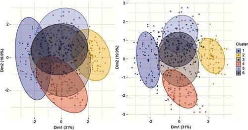 Figure 5 Six clusters generated from four-quantile-transformed obesity data by K-means clustering method. Left: 95% probability of normal distribution area is used to encircle objects. Right: 68% probability of normal distribution area is used to encircle objects. Decreasing the probability reduces the overlapping area.