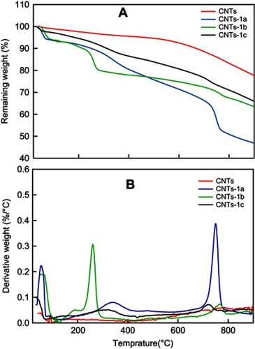Figure 7 TGA (A) and DTGA (B) curves of CNTs, CNTs(1a), CNTs(1b) and CNTs(1c).Abbreviations: CNTs, carbon nanotubes; DTGA, derivative of thermogravematric analysis; TGA, thermogravematric analysis.