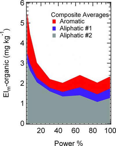 FIG. 5 Composite organic PM mass loadings for all of the engines considered in this study. Data are shown as “stacked plots” so that the total of the individual factors can be compared directly with the total organic PM loading measured by the AMS. (Color figure available online.)