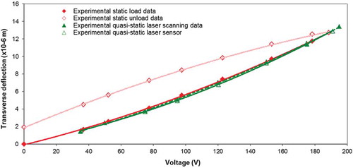 Figure 4. Experimental static (with hysteresis) and quasi-static shear (d15)-induced torsion actuation load/unload–induced transverse deflections of a cantilever sandwich beam made of two adjacent rows of eight opposite axially poled patches core and glass/epoxy composite faces.