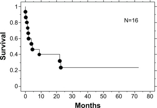 Figure 1 Overall survival.