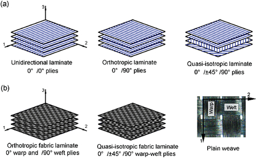 Figure 3. Types of composites lay-ups and fabrics[Citation24].