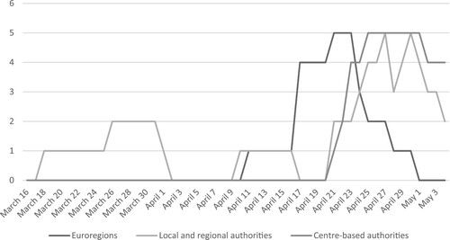 Figure 3. Timeline of actions taken by agents of public and empowered space (16 March–4 May 2020; seven-day moving average).Source: Authors’ own elaboration based on media analysis.