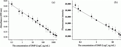 Figure 4.  Standard curves of the proposed methods for DMP under optimised conditions. The values plotted were the mean±SD of nine determinations. (a): dc-ELISA; (b): dc-FIA.