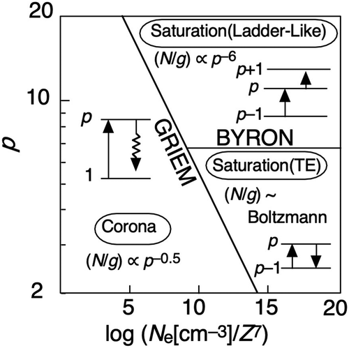 Figure 2. Schematic diagram of the ‘phases’ of the hydrogen-like ionizing plasma; i.e. ‘Corona phase’, ‘Saturation (Thermodynamically Equilibrium: TE) phase’ and ‘Saturation (Ladder-like) phase’. p is the principal quantum number, N/g is the reduced population density. The straight arrow indicates electron collision excitation/deexcitation process, while the wavy arrow indicates radiative process. Horizontal axis denotes the logarithm of reduced electron density divided by z 7. The phase transition lines ‘GRIEM’ and ‘BYRON’ indicate the Griem’s boundary (Equation (5)) and the Byron’s boundary (Equation (6)), respectively [Citation33,Citation37].