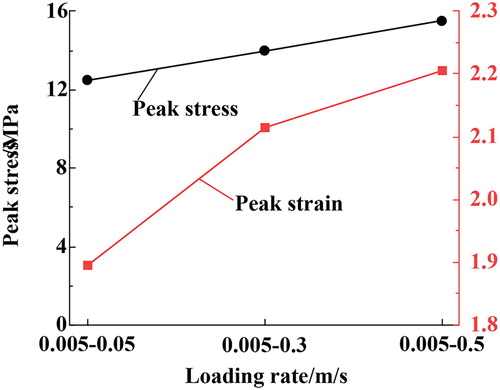 Figure 6. Variation law of the basic mechanical parameters.