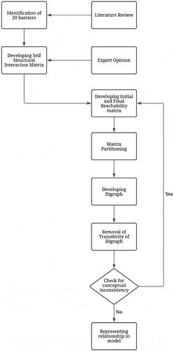 Figure 1. Steps involved in ISM method