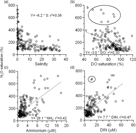 Fig. 3 Relationship of N2O saturation with (a) salinity, (b) dissolved oxygen saturation (DOsat;%), (c) ammonium concentration (µM) and (d) dissolved inorganic nitrogen (DIN; µM). The points circled in (b) and (d) were excluded in constructing the regression equation, which comes from the polluted estuaries, Narmada and Mahisagar.