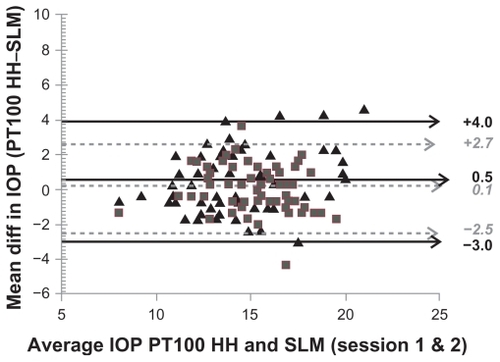 Figure 3 A Bland–Altman plot of the mean difference in intraocular pressure measurements between the PT100 noncontact tonometer in a slit lamp-mounted position and in a handheld position as a function of their averages in both sessions. Solid straight lines are for session 1 and dotted lines for session 2.