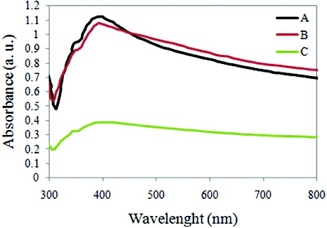 Figure 2. UV–Vis spectrum of silver nanostructures obtained (A) without stirring, (B) stirring at 260 rpm and (C) stirring at 2000 rpm.