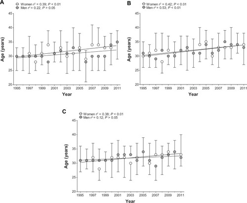 Figure 4 Age of top ten men and women overall for swimming (A), cycling (B), and running (C).