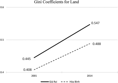 Figure 2. Gini coefficients for land.