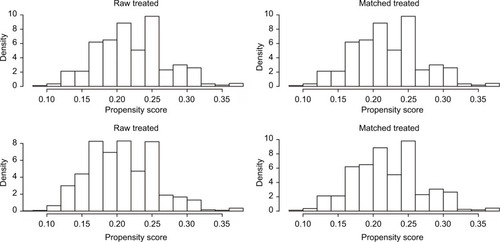 Figure 3 Distribution of propensity score before and after propensity matching procedure.
