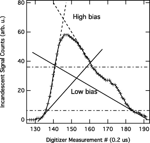 Figure 4. A detection event showing a shoulder likely due to penetration into a lower intensity regime of the laser. Shown are extrapolations for two different cases of saturation. A modest saturation showing a high bias, and a more extreme saturation associated with low bias.