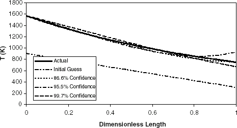 FIGURE 8 Reconstructed temperature profiles for profile C with confidence intervals on the uncertainty ranging from 86.6 to 99.7%.