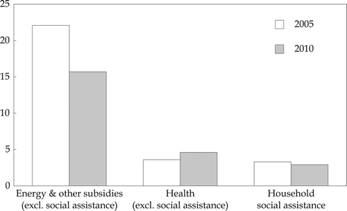 FIGURE 4  Spending on Health, Social Assistance and Energy Subsidies (% of total expenditures) Source: World Bank (Citation2012a).