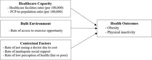 Figure 1 Study framework.
