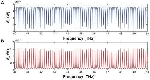 Figure 6 Expansion of simulation result of the channel frequency light pulse generated by the add/drop filter system.