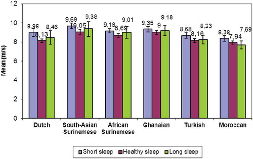 Figure 2. Association between sleep duration and pulse wave velocity among ethnic groups in Amsterdam (Women).