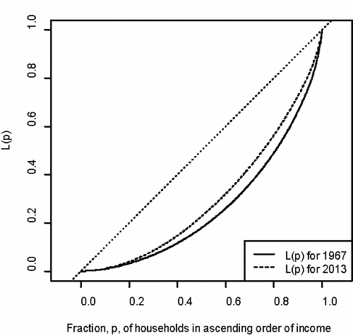 Figure 5. The Lorenz curves for the U.S. household income data in 1967 and 2013.