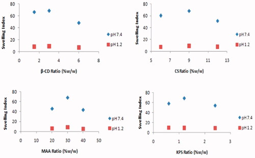 Figure 7. Effect of different concentration of β-cyclodextrin, chitosan, methacrylic acid, and potassium persulfate on swelling index of β-CD/CS-co-poly(MAA) hydrogels.