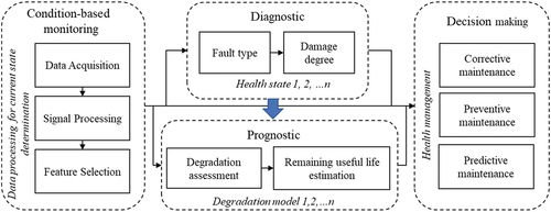 Figure 5. An overview of condition-based monitoring (CBM) and maintenance.