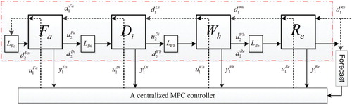 Figure 2. Centralised control scheme for supply chain operation.