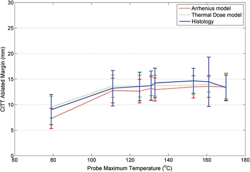 Figure 10. Calculated and observed ablated margin width as function of CITT probe maximum temperature.