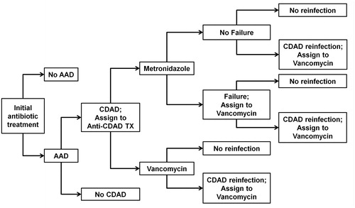 Figure 1.  Analytical model and the economic evaluation of Lactobacillus acidophilus CL1285® and Lactobacillus casei LBC80R® formula. AAD, Antibiotic-associated diarrhea; CDAD, Clostridium difficile-associated diarrhea; Placebo, Patient treated with two placebo pills; Pro-1, Patient treated with one Lactobacillus acidophilus CL1285® and Lactobacillus casei LBC80R® formula probiotic pill and one placebo pill; Pro-2, Patient treated with two Lactobacillus acidophilus CL1285® and Lactobacillus casei LBC80R® formula probiotic pills.