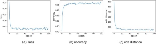 Figure 7. Curve of parameters during training.