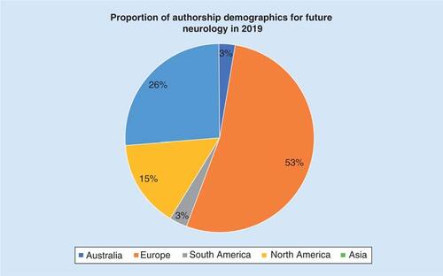 Figure 2. Proportion of authorship demographics for Future Neurology in 2019.