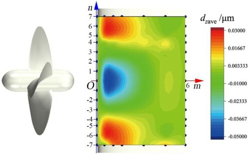 Figure 27. Distribution of time-averaged deformations in the Z direction.