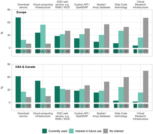 Figure 2. Data systems (i) currently used (dark-green), (ii) interested to use in the future (light-green) and (iii) of no interest (grey). Top graph shows rel. frequencies of survey respondents from Europe (n = 112) and graph on the bottom shows relative frequencies of survey respondents from the USA & Canada (n = 47).
