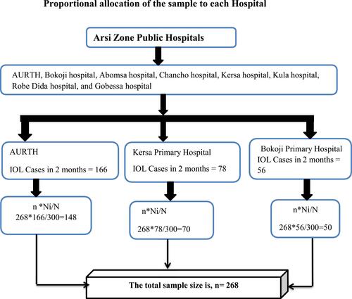 Figure 1 Schematic representation of the sampling techniques on the Magnitude of Failed Induction of Labor and Associated Factors among Women Attending Induction of Labor in Public Hospitals of Arsi Zone, South Ethiopia, 2020.