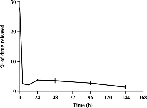 Figure 7. Percentage of curcumin released from CPNs at various time intervals.