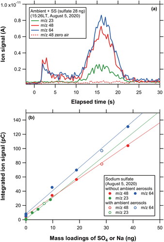 Figure 9. (a) Temporal profiles of ion signals at m/z 23 (Na+), 48 (SO+), and 64 (SO2+) originating from ambient aerosol particles and laboratory-generated SS particles obtained on 5 August 2020. We introduced ambient aerosol particles sequentially after introducing laboratory-generated SS particles. (b) Scatterplots of integrated ion signals versus mass loadings (SO4 for m/z 48 and 64; Na for m/z 23) for SS particles with and without the loading of ambient aerosols.