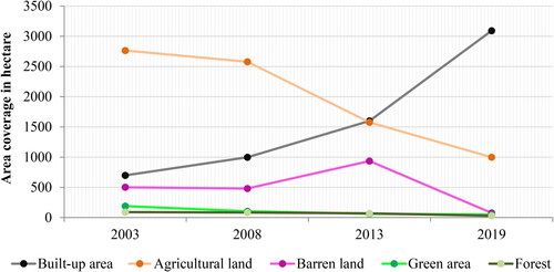 Figure 7. Graph of total area for all land use land cover classes from 2003 to 2019.