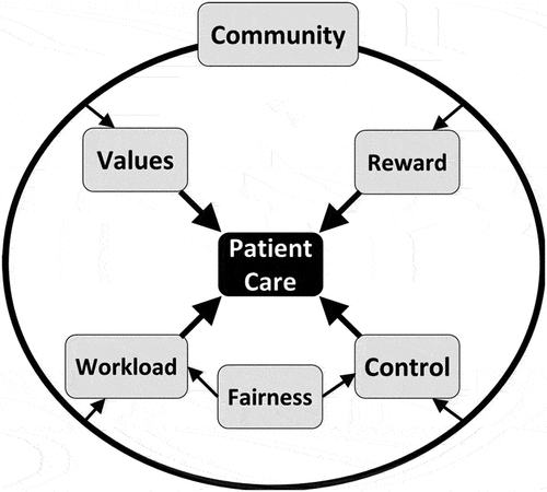 Figure 1. Residency areas of worklife: connectedness through patient care.