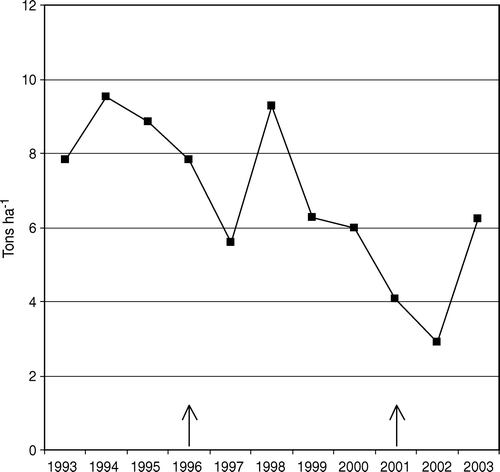 Figure 1.  Annual yield (t ha−1) in blackcurrant cv. Ben Tron. Mean of seven fertilization treatments. Arrows indicating fertilizer increase.