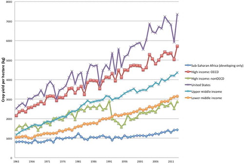 Figure 4. Regional aggregated crop yield per hectare from 1961 to 2013 from the FAO statistics database (FAO, Citation2016b).