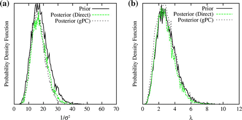 Fig. 7 Figure shows comparison of posterior distribution for the hyper-parameters of the uncertain nozzle area profile obtained using the direct MCMC and the proposed spectral projection based method. Figure (a) shows the comparison for the variance and the Figure (b) shows the comparison for the correlation length.