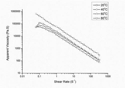 Figure 3. Apparent viscosity vs shear rate graph for FJP at 20 o C, 40 o C, 60 o C, 80 ° C