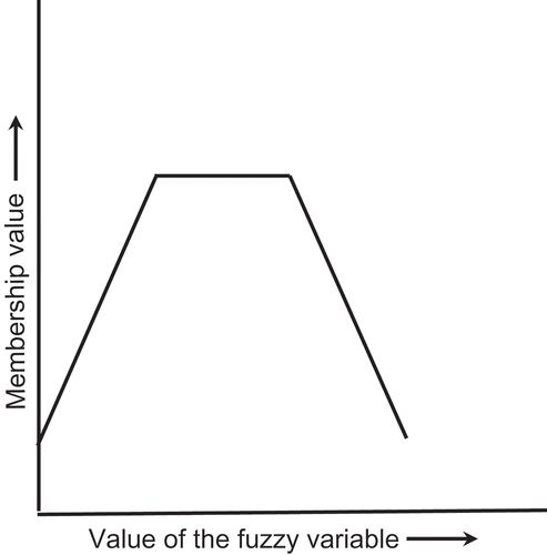 FIGURE 4 Membership function for a truncated pyramidal distribution.